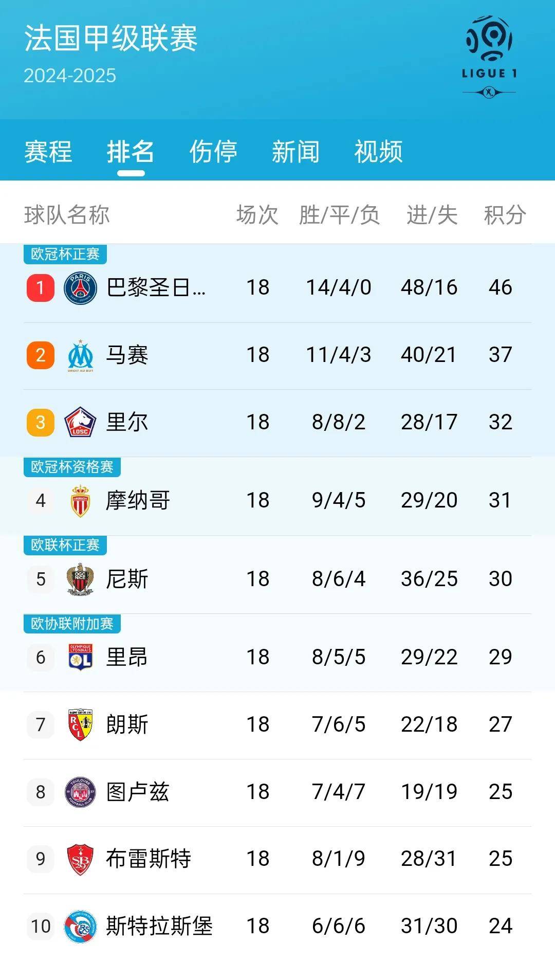 巴黎圣日耳曼队客场战胜里尔，领先积分榜的简单介绍
