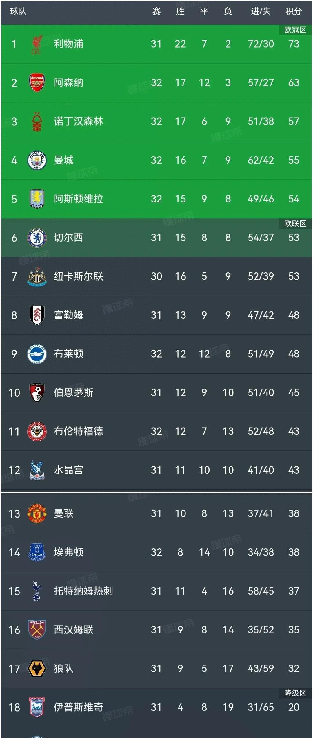 关于阿森纳客场平局，战绩停滞的信息