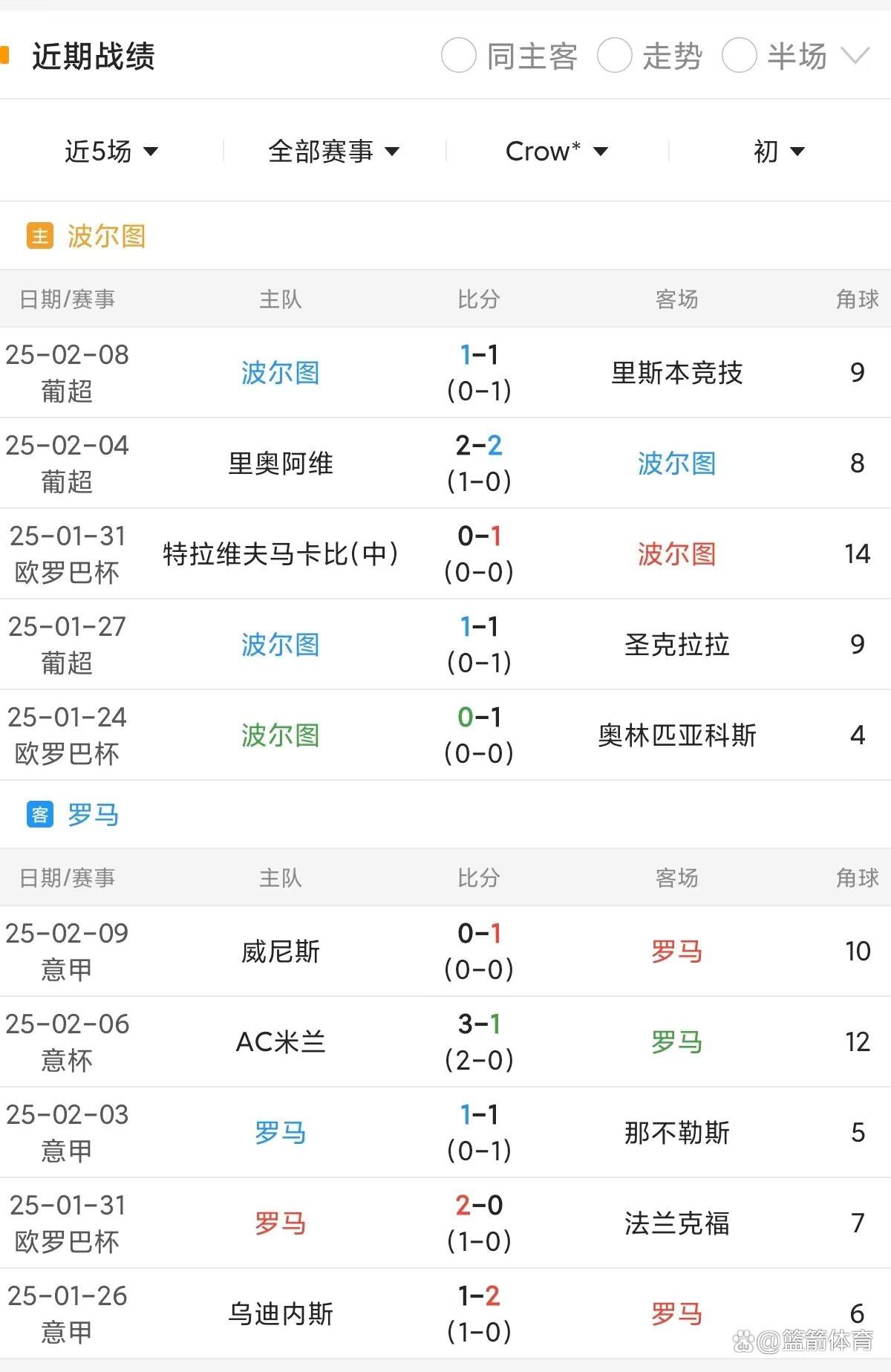 罗马客场击败对手，豪取三分